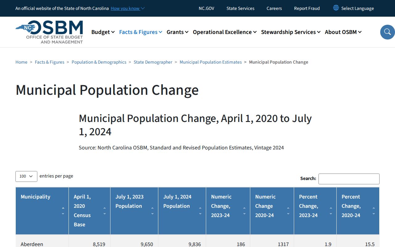 Gaston criminal records municipal population estimate source